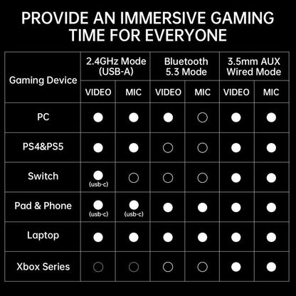 TAGRY K3 Gaming Headset - 7.1 Surround Sound - 50Mm Drivers - Memory Foam Cushion - Bluetooth 5.3-USB-A/C Dual Interface 2.4G - Wired 3.5Mm Audio Jack - for PC, Mac, PS4, Ps5,Switch, Xbox, Smart Phone, Laptop, Smart Watch, Tablet